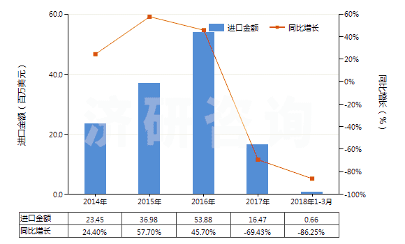 2014-2018年3月中國磷酸鐵鋰(HS28429040)進(jìn)口總額及增速統(tǒng)計